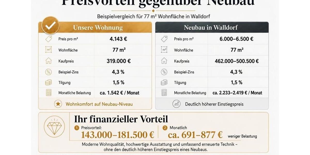 Etagenwohnung Walldorf - 3 Zimmer, 77 m&sup2;, 319.000&euro; | Angebot:27143504